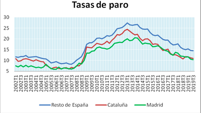 Tasas de paro del RdE, Cataluña y Madrid, 2002-2019