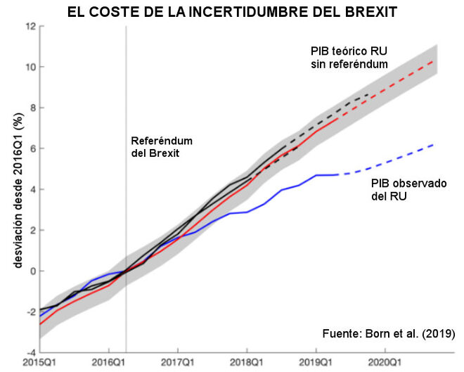 El coste de la incertidumbre del Brexit