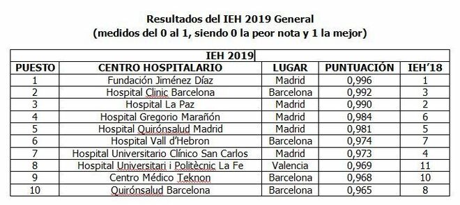 Los diez mejores hospitales públicos y privados de España.