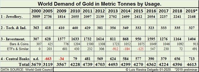 2 -Gold Demand by Usage Tonnes - Luis Riestra Delgado - www-macromatters-es