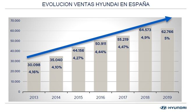 Hyundai bajó un 2,9% en 2019