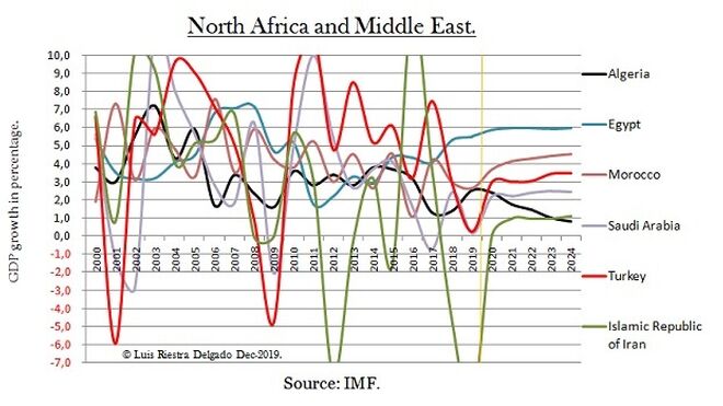 1 - Ec Forecast N Africa & M East- Luis Riestra Delgado - www-macromatters-es