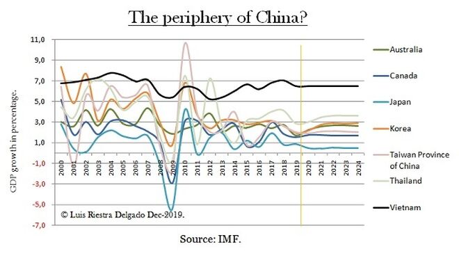 2 - Ec Forecast The periphery of China - Luis Riestra Delgado - www-macromatters-es