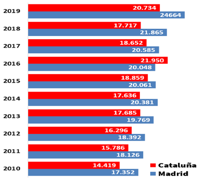 Número de sociedades mercantiles constitutidas y registradas en Cataluña y  Madrid