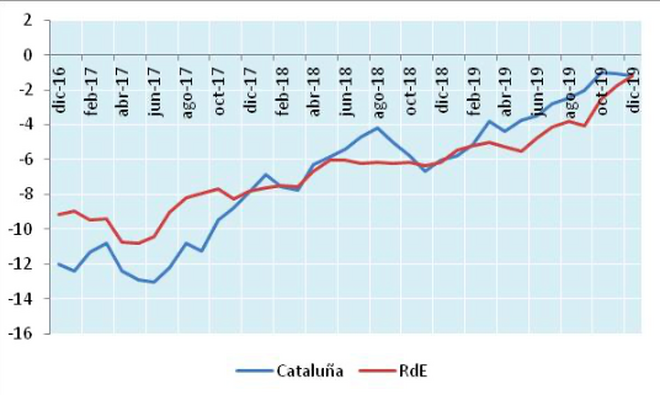 Paro registrado en Cataluña y el RdE, 2017-2018