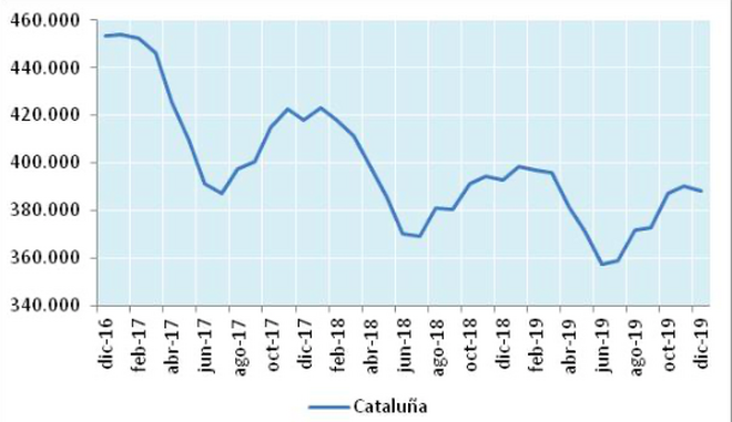 Paro registrado en Cataluña, 2017-2018