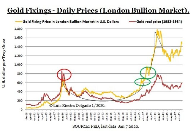 3 -Gold Price Nominal Real 1968-2020 Technical - Luis Riestra Delgado - www-macromatters-es