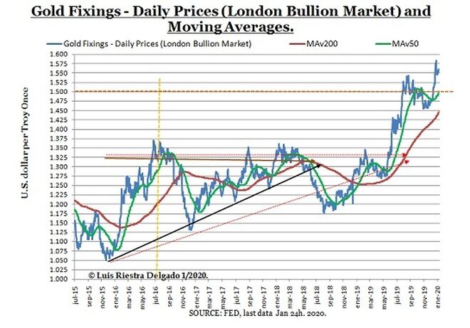 1 -Gold Price Technical Chart - Luis Riestra Delgado - www-macromatters-es