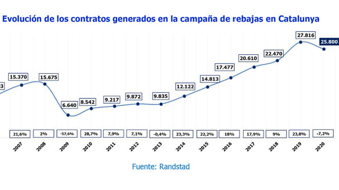 Las rebajas de este año rompen con la tendencia al alza en contratación de los últimos años en Cataluña.