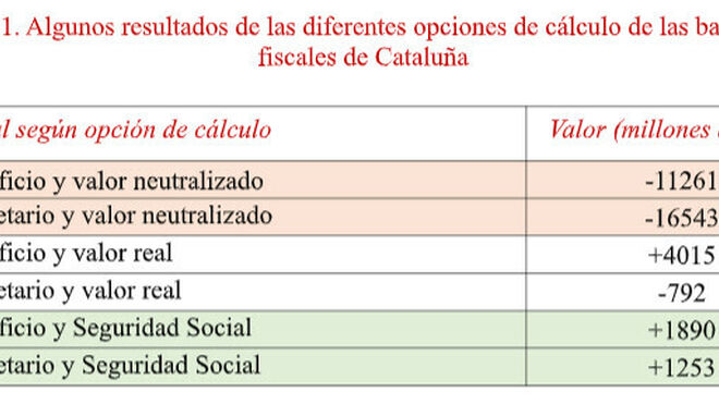 Algunos resultados de las diferentes opciones de cálculo de las balanzas fiscales de Cataluña