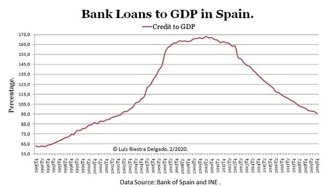 Bak Loans to GDP in Spain