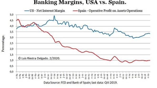 Banking Margins - USA vs Spain