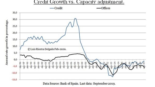 Credit Growth & Capacity Adjustment
