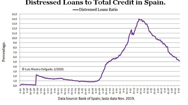 Distressed Loans Rato Spain