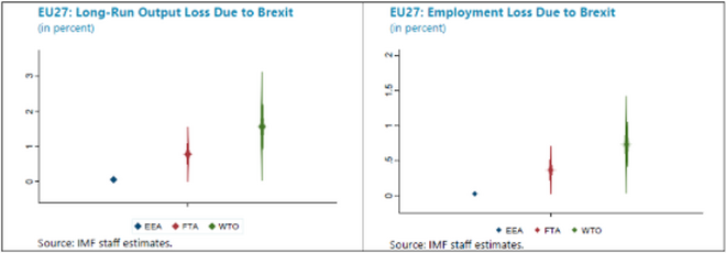 Efectos a largo plazo del Brexit sobre el PIB y el empleo en la UE-27