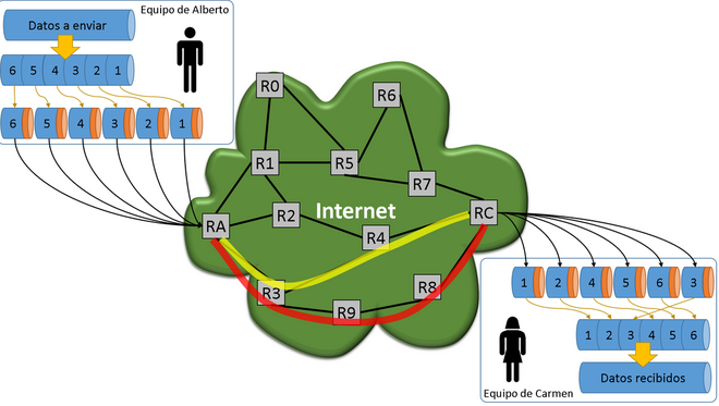 Funcionamiento básico de Internet y conmutación de paquetes.