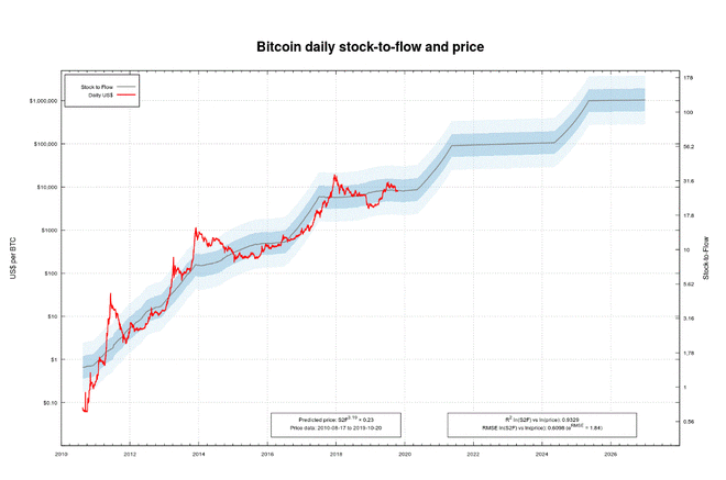 Gráfico de la evolución del bitcoin como valor reserva