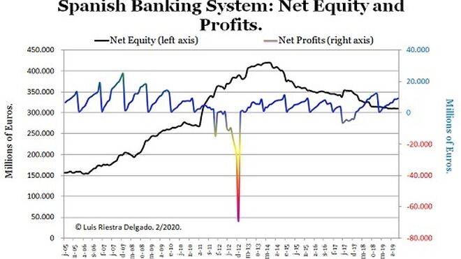 Net Equity and profits: Spanish banks