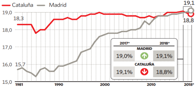 Panel B.  Proporción del PIB de Cataluña y de Madrid en el total de España, en %