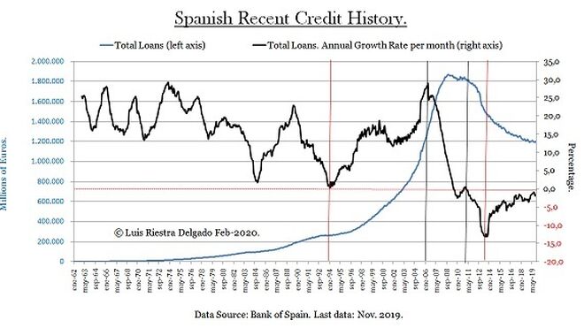 Spanish Recent Credit History