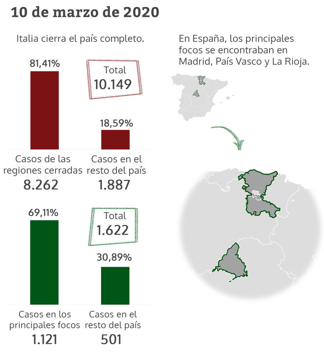 Datos de Italia y España el 10 de marzo