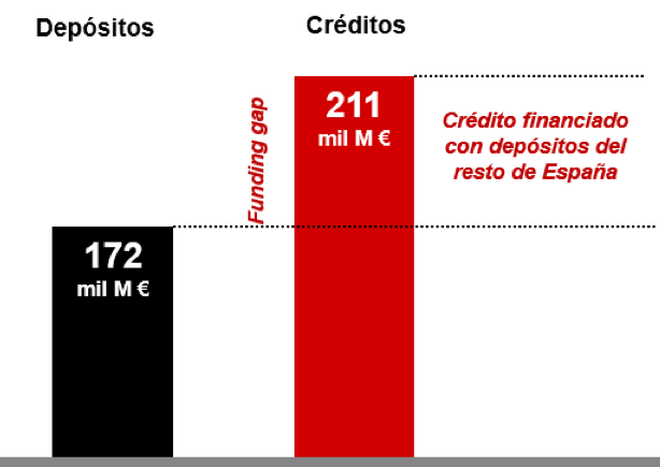 Depósitos y créditos en Cataluña de todas las entidades bancarias
