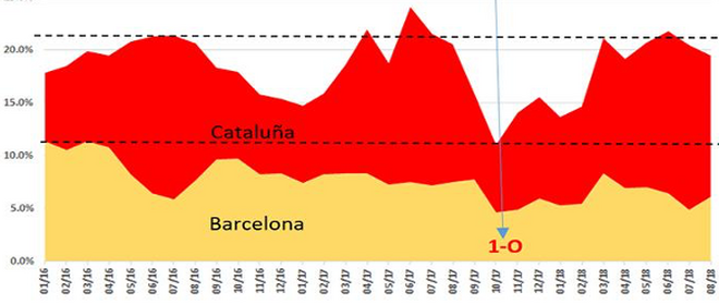 Evolución de las reservas de los turistas españoles