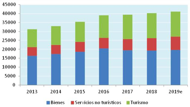 Exportaciones al RU de bienes, servicios no turísticos y turismo, 2013-2019