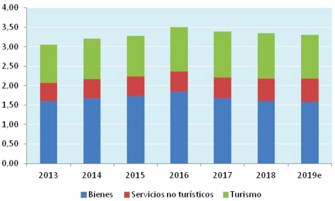 Exportaciones al RU de bienes, servicios no turísticos y turismo, 2013-2019