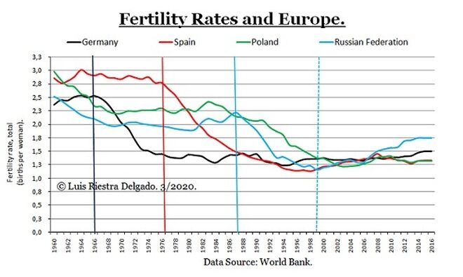 Fertility Rates Europe.