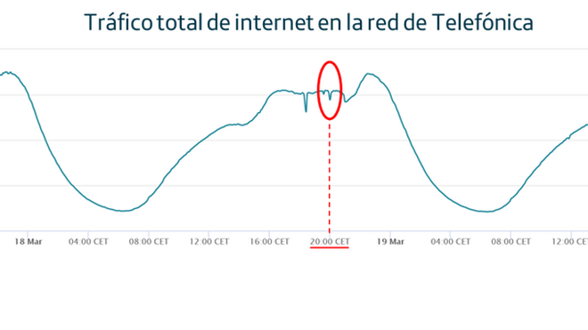 Gráfico con el tráfico de Internet de la red de Telefónica