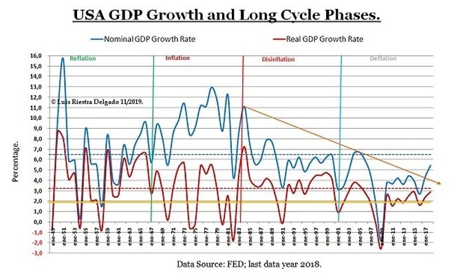 Long Economic Cycle Phases.