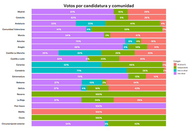 Porcentaje de votos en las primarias a compromisarios de la semana pasada.