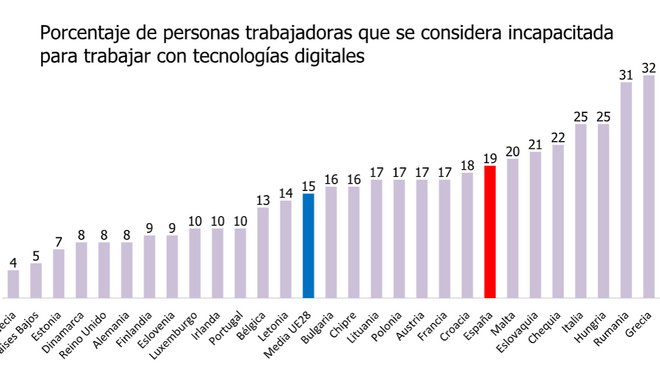 Porcentaje de trabajadores que se considera incapacitado para trabajar con tecnologías digitales