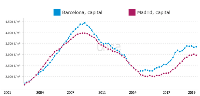 Precio de la vivienda en Barcelona y Madrid