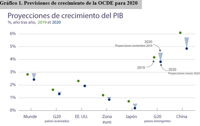 Previsiones de crecimiento de la OCDE