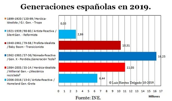 Spanish Generations in 2019