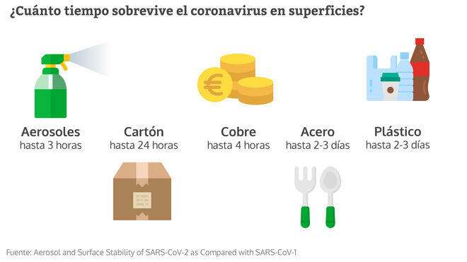 ¿Cuánto tiempo sobrevive el coronavirus en superficies?