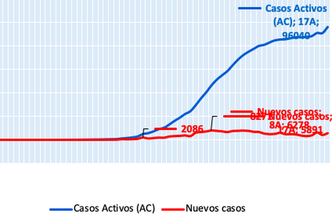 Casos activos y nuevos casos en España