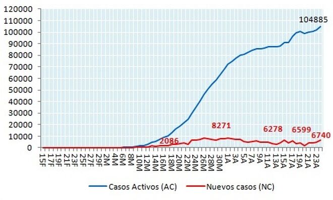 Casos activos y nuevos contagios en España