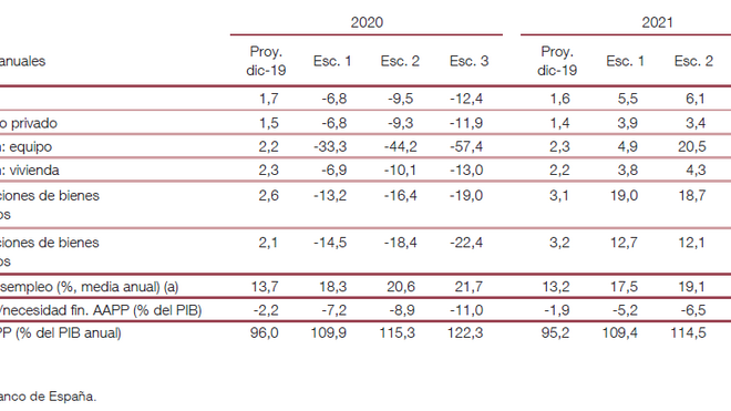 Distintos escenarios de crecimiento del PIB con enfoque de oferta y demanda