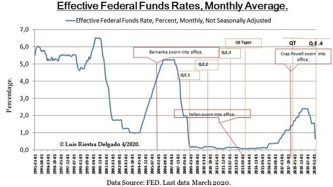 Effective FED Rates & Covid-19.