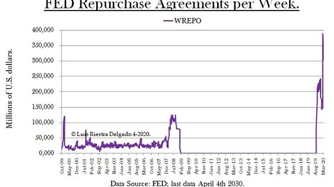 FED Repo Agreements Millions $.