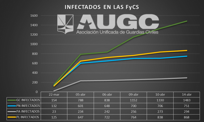 Gráfico de AUGC con el número de contagios en las Fuerzas y Cuerpos de Seguridad del Estado.