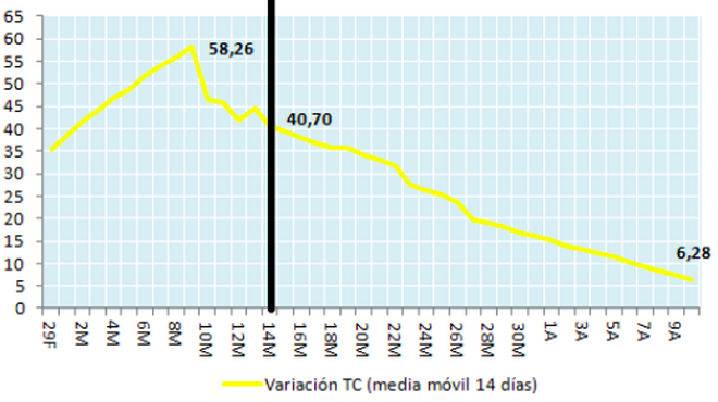 Gráfico 3. Tasa media de crecimiento del total de casos en España