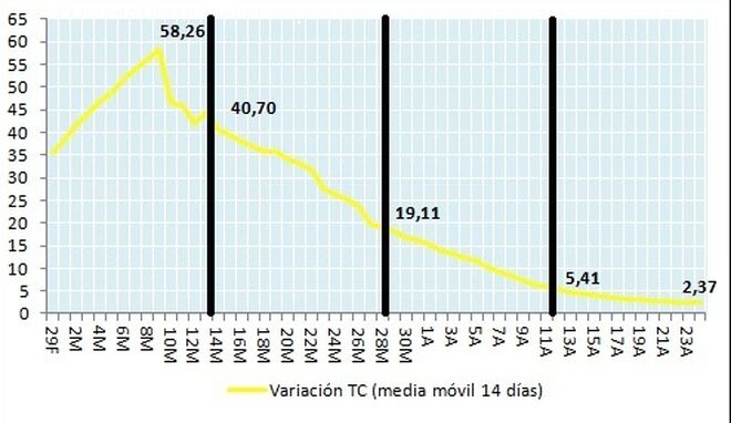Tasas de crecimiento en % de casos totales (TC)