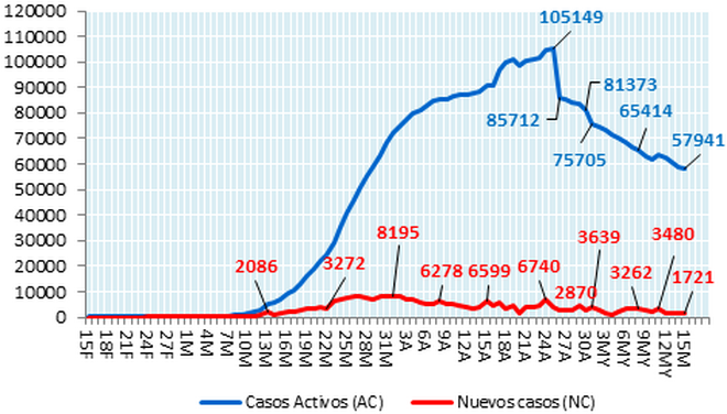 Casos activos y Nuevos casos en España