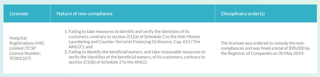 Documentación que detalla la multa que se impuso a Hung Kai Registrations (HK) Limited
