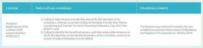 Documentación que detalla la multa que se impuso a Hung Kai Registrations (HK) Limited