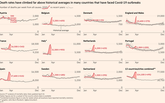 Exceso de muertes sobre la media histórica en países con episodios de Covid-19